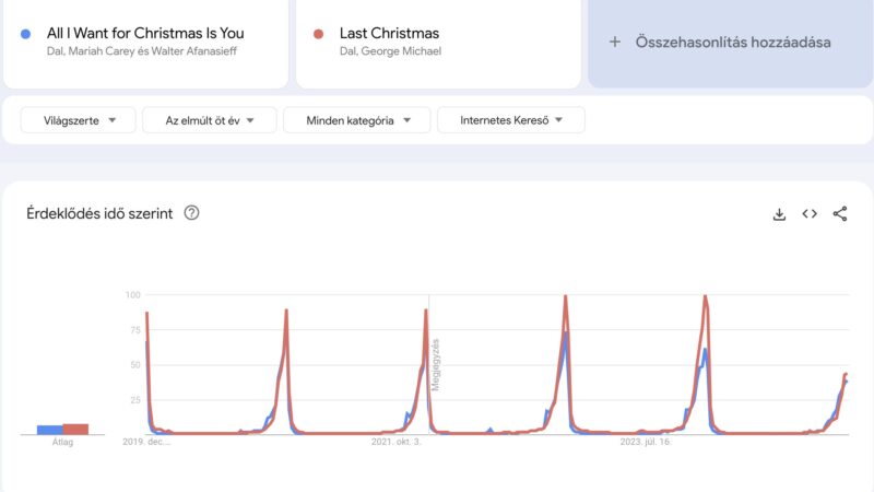 Mariah Carey Évente 3-4 millió dollárt keres a karácsonnyal – ennyi bevételt termel az All I Want For Christmas Is You