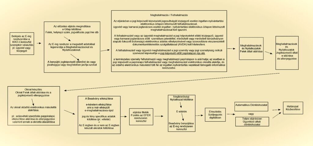 Az elektronikus földhivatali ügyintézés folyamatábrája az E-ing rendszerben, a belépéstől a meghatalmazáson és a beadvány benyújtásán át a határozat kézbesítéséig