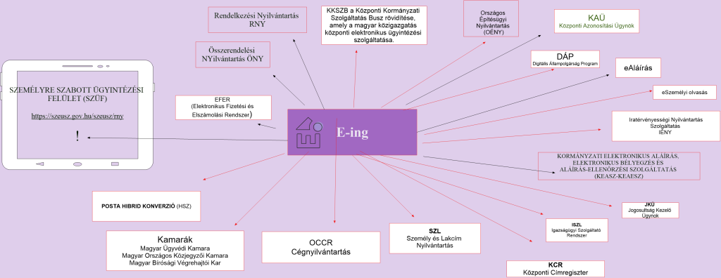 Az E-ing rendszer kapcsolata más állami rendszerekkel: SZÜF, KAÜ, DÁP, EFER, RNY, ÖNY, OCCR cégnyilvántartás, SZL, KCR, kamarák és további nyilvántartások