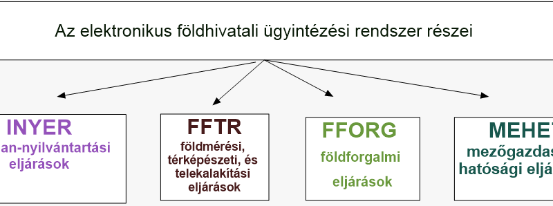 Elektronikus földhivatali ügyintézés 2026: miért nem indult el még mindenki számára az E-ing?
