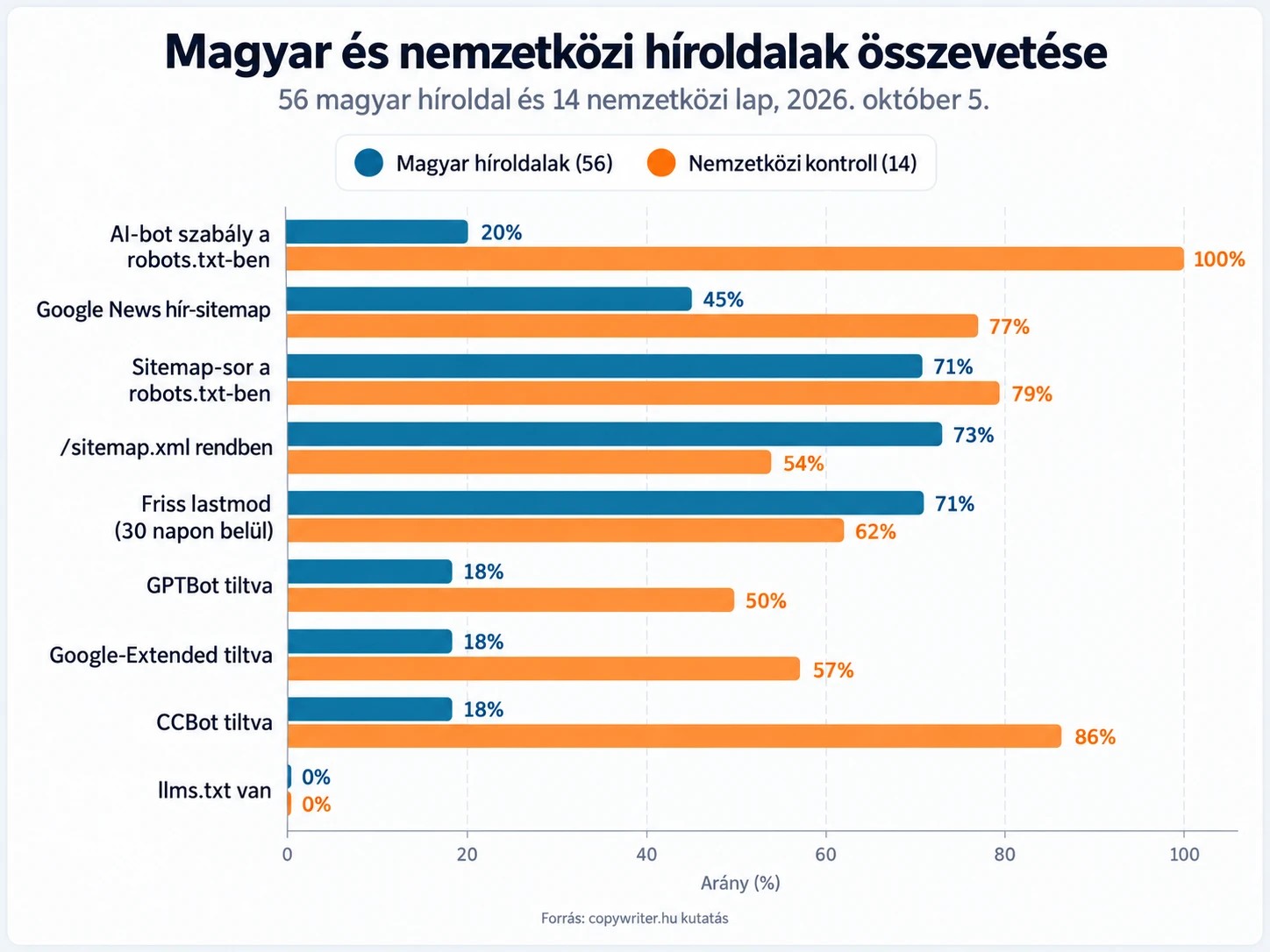 magyar és nemzetközi